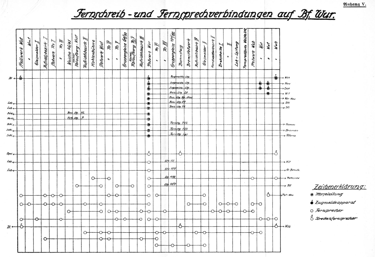 Fernschreib-Fernsprechverbindungen Bahnhof Wustermark Vbf 1927 und