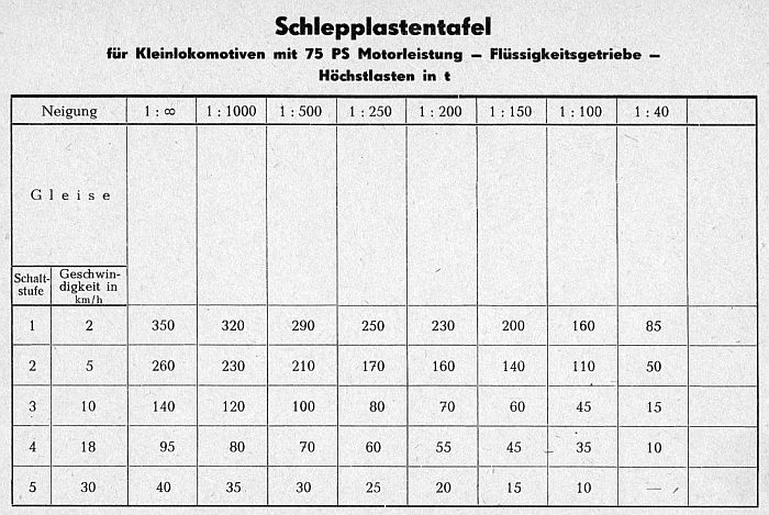 Schlepplastentafel f&uuml;r Kleinlokomotiven mit 75 PS Motorleistung