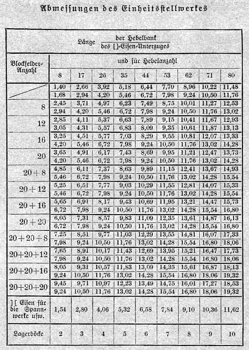Abmessungen des Einheitsstellwerkes
