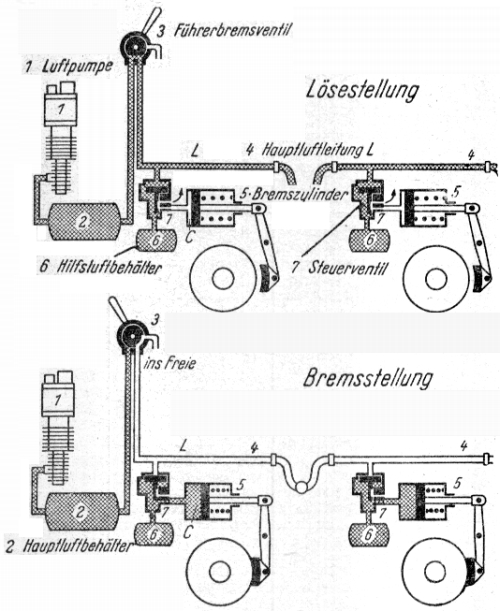 F&uuml;hrerbremsventil, Bremsdienst